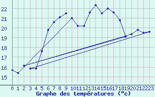 Courbe de tempratures pour Feuerkogel