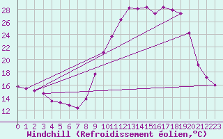Courbe du refroidissement olien pour Recoubeau (26)
