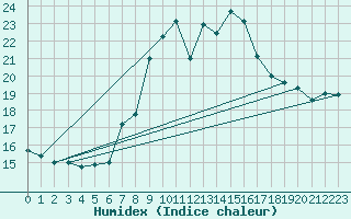 Courbe de l'humidex pour Napf (Sw)