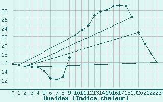 Courbe de l'humidex pour Boulc (26)