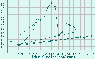 Courbe de l'humidex pour Wels / Schleissheim