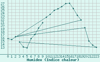 Courbe de l'humidex pour Chivenor