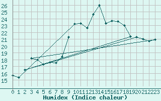 Courbe de l'humidex pour Castlederg