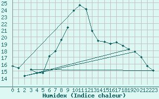 Courbe de l'humidex pour Montana