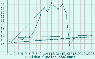 Courbe de l'humidex pour Chaumont (Sw)