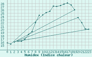 Courbe de l'humidex pour Wiesenburg