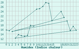 Courbe de l'humidex pour Cartagena