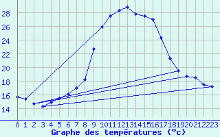Courbe de tempratures pour Ziar Nad Hronom