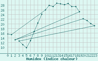 Courbe de l'humidex pour Cazalla de la Sierra