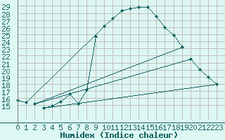 Courbe de l'humidex pour Cevio (Sw)