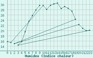 Courbe de l'humidex pour Borod