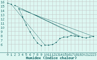 Courbe de l'humidex pour Muret (31)