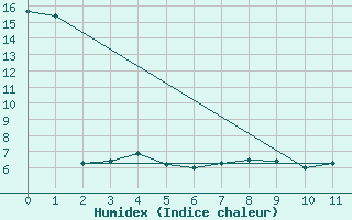 Courbe de l'humidex pour Terrace Bay Airport