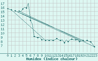 Courbe de l'humidex pour Bodo Vi