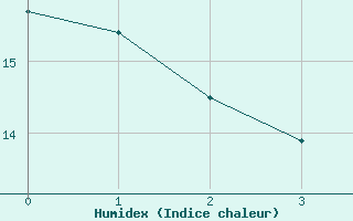 Courbe de l'humidex pour Munte (Be)