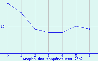 Courbe de tempratures pour Villarzel (Sw)