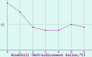Courbe du refroidissement olien pour Villarzel (Sw)