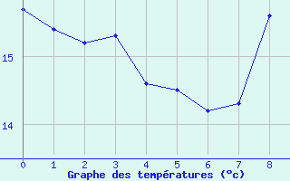 Courbe de tempratures pour Granes (11)