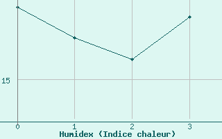 Courbe de l'humidex pour Kilsbergen-Suttarboda