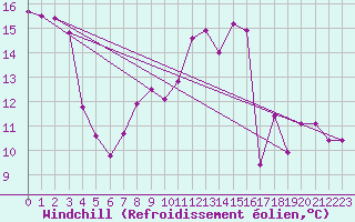 Courbe du refroidissement olien pour Millau - Soulobres (12)
