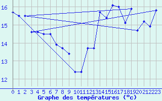 Courbe de tempratures pour Pointe de Socoa (64)