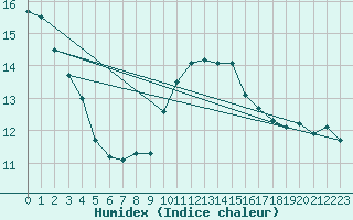 Courbe de l'humidex pour Albert-Bray (80)