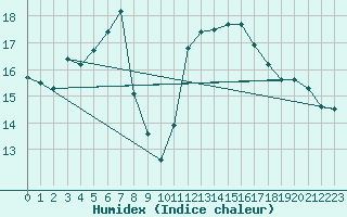 Courbe de l'humidex pour Porreres