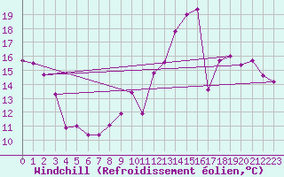 Courbe du refroidissement olien pour Tours (37)