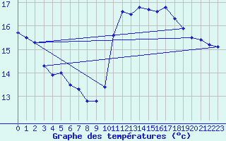 Courbe de tempratures pour Landivisiau (29)