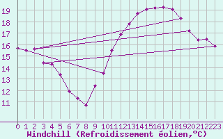 Courbe du refroidissement olien pour Lyon - Bron (69)