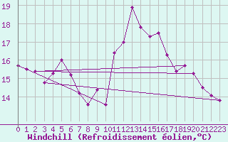 Courbe du refroidissement olien pour Hoburg A