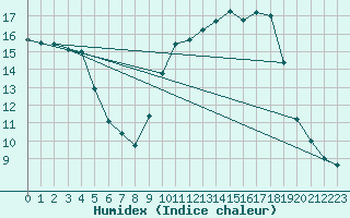 Courbe de l'humidex pour Pontoise - Cormeilles (95)