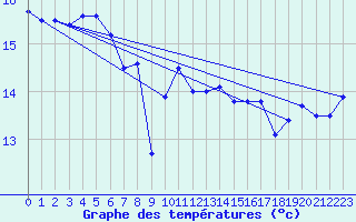 Courbe de tempratures pour Porto-Vecchio (2A)