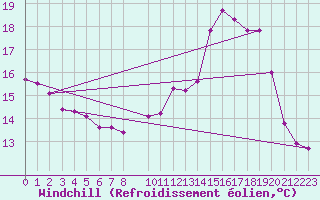 Courbe du refroidissement olien pour Lamballe (22)