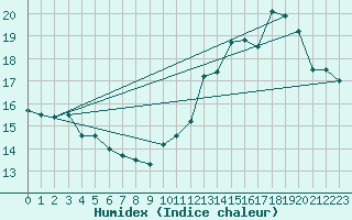 Courbe de l'humidex pour Bdarieux (34)