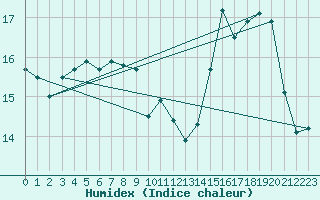 Courbe de l'humidex pour Cambrai / Epinoy (62)