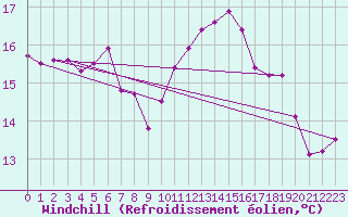 Courbe du refroidissement olien pour Lanvoc (29)