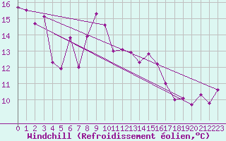 Courbe du refroidissement olien pour Machichaco Faro