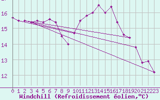 Courbe du refroidissement olien pour Brest (29)