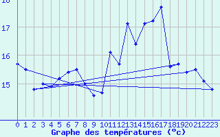 Courbe de tempratures pour Shoream (UK)