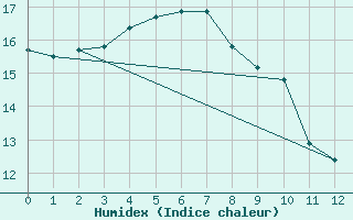 Courbe de l'humidex pour Lameroo