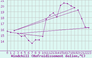 Courbe du refroidissement olien pour Chteauroux (36)