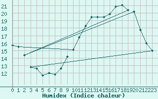 Courbe de l'humidex pour Toulouse-Francazal (31)