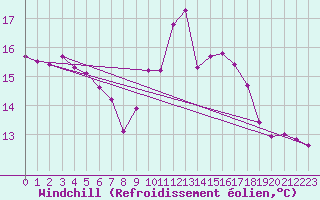 Courbe du refroidissement olien pour Le Touquet (62)