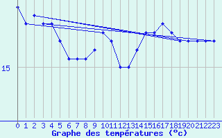 Courbe de tempratures pour Cap Gris-Nez (62)