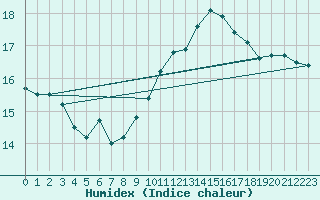 Courbe de l'humidex pour Pontevedra