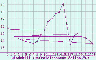 Courbe du refroidissement olien pour Luxeuil (70)