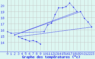 Courbe de tempratures pour Cap de la Hve (76)