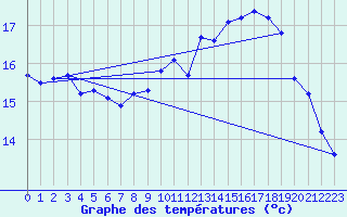 Courbe de tempratures pour Noyarey (38)