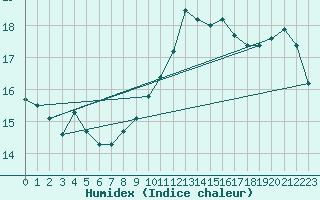 Courbe de l'humidex pour Dieppe (76)